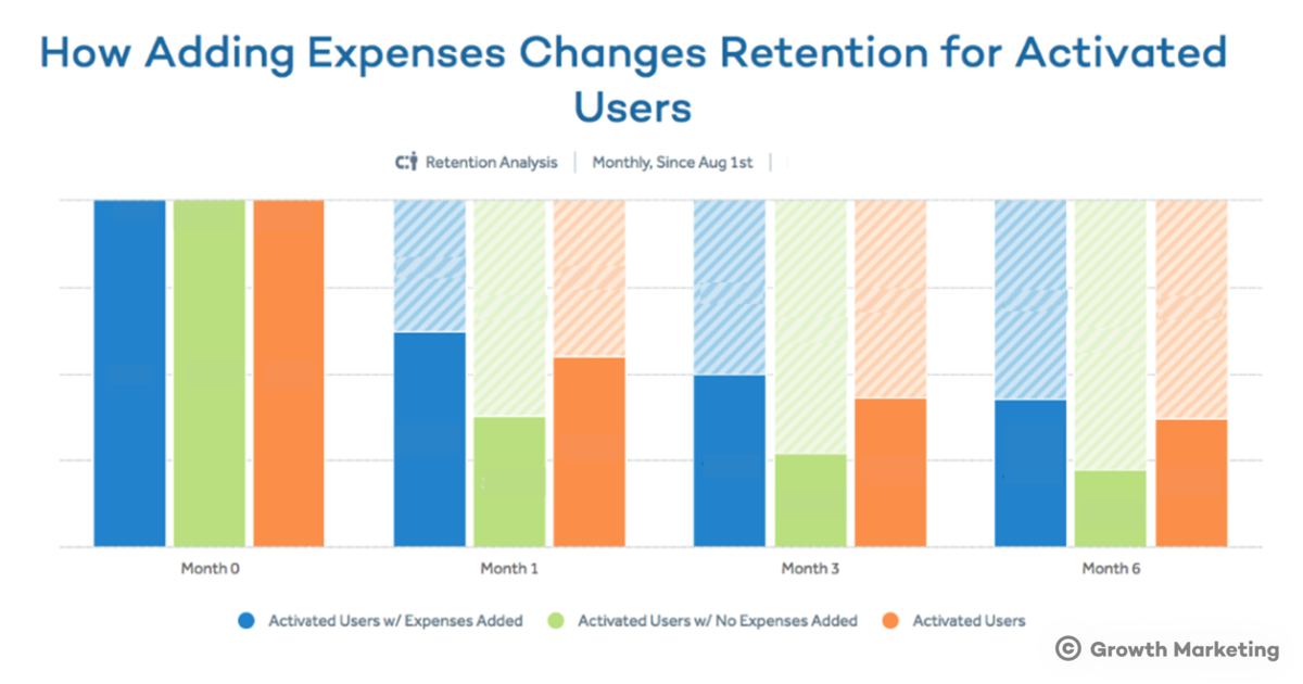 費用を追加するとアクティベートユーザーのリテンション率がどう変わるか