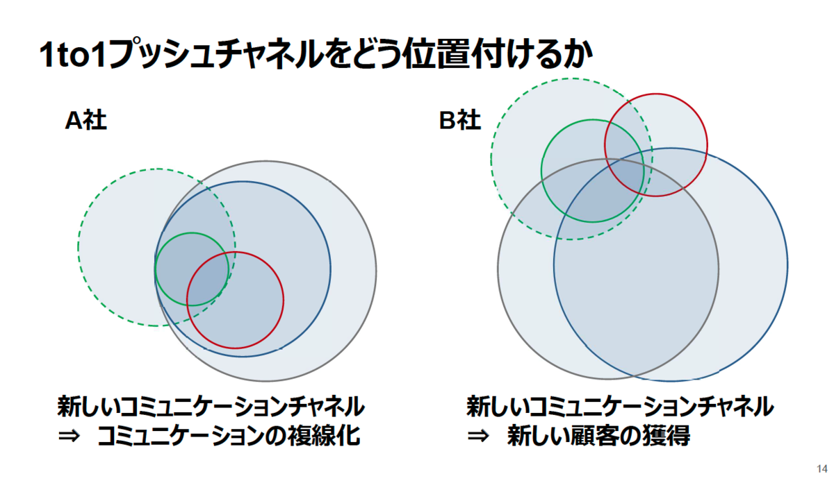 コミュニケーションチャネルの複線化と新規顧客の獲得