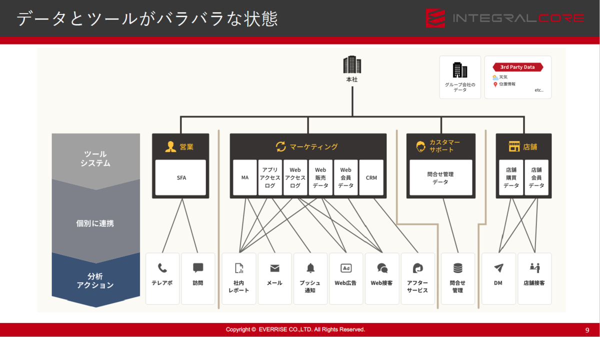 データとツールがバラバラな状態