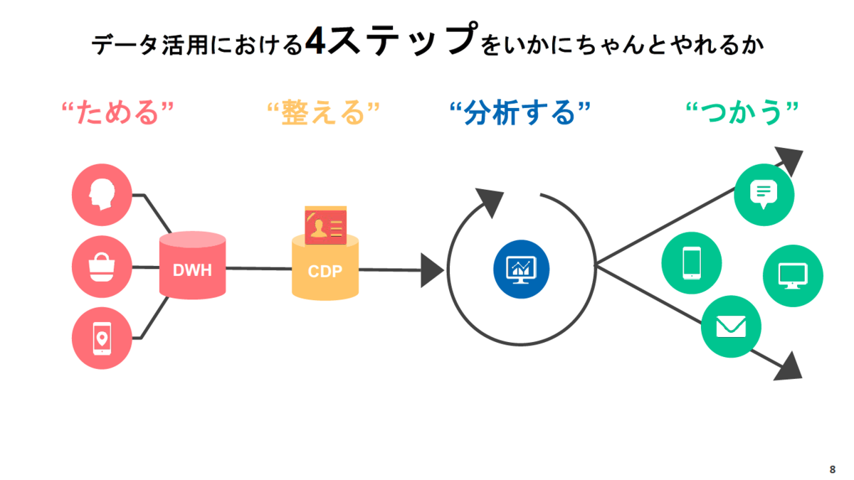 データ活用における４ステップ