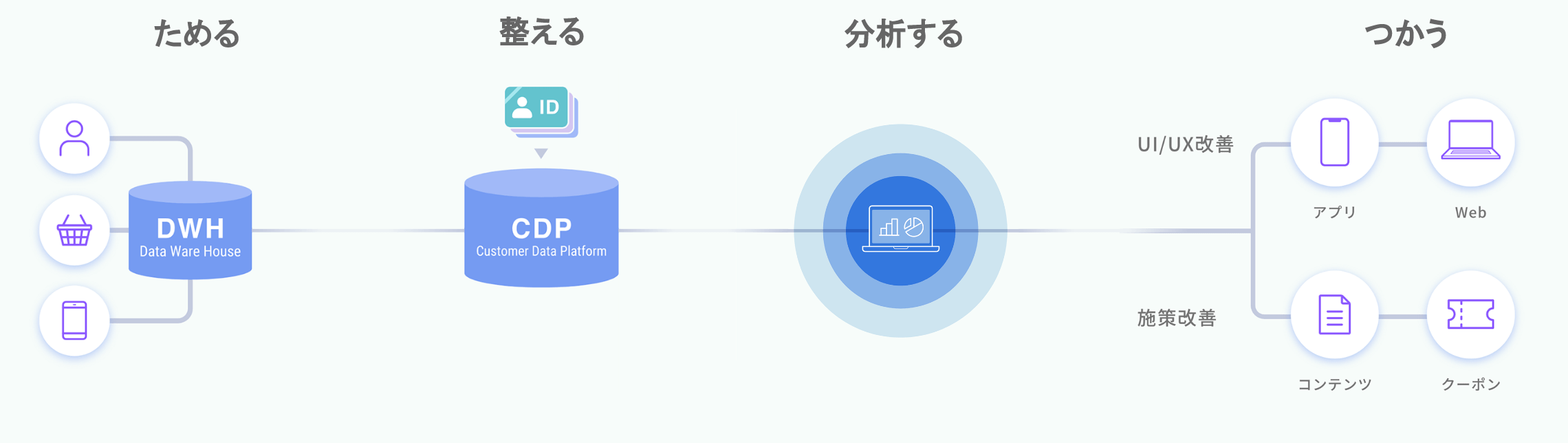 ためる、整える、分析する、つかう