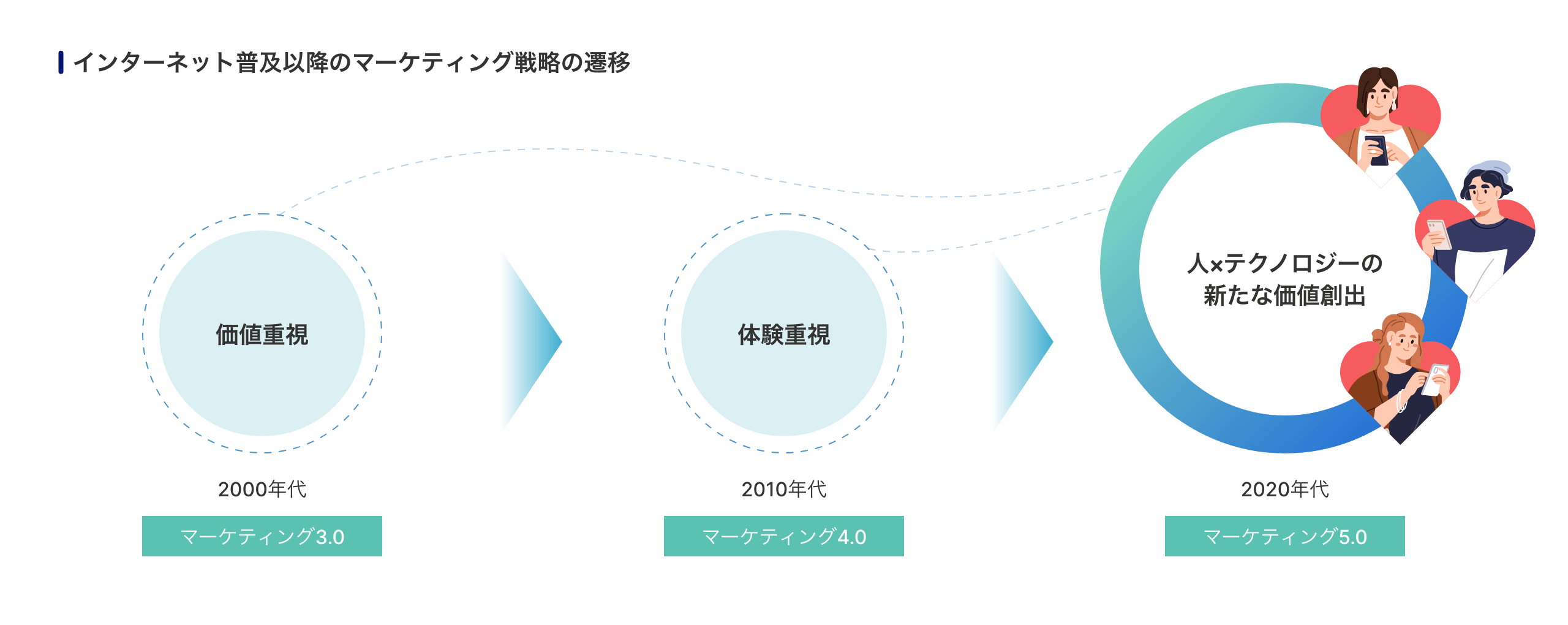 インターネット普及以降のマーケティング戦略の遷移