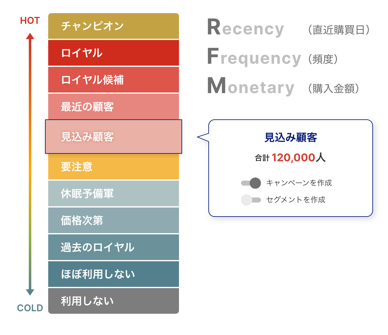 RFMセグメント